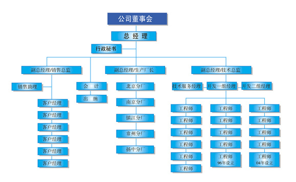 公司框架 - 关于我们 - 江苏万方工贸有限公司